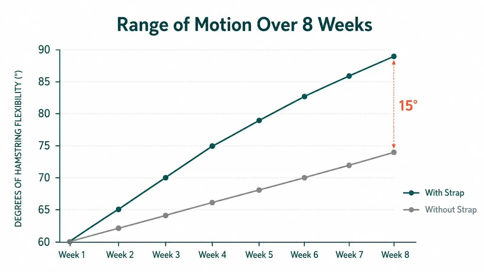 Range of motion improvement chart showing flexibility gains over 8 weeks of consistent strap stretching