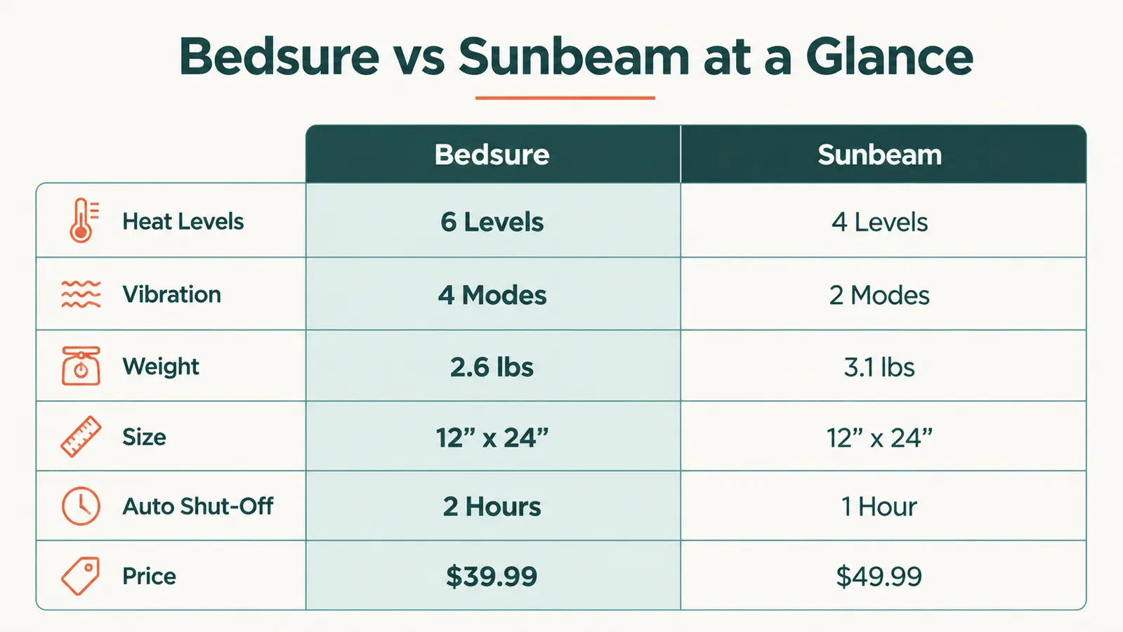 Side-by-side comparison chart of Bedsure and Sunbeam heating pads across six spec categories