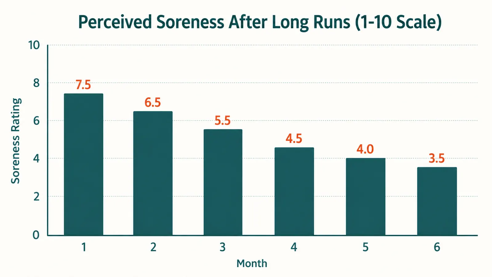Perceived leg soreness rating chart over 6 months of using air compression after runs, showing a downward trend