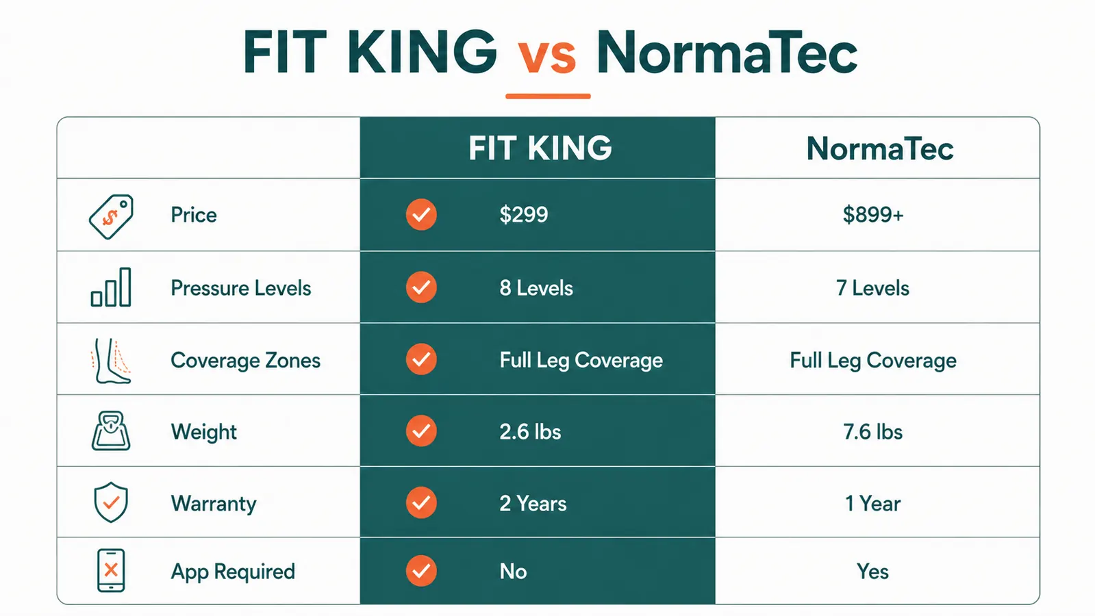 Comparison chart showing FIT KING and NormaTec specs side by side including price, pressure, and zones