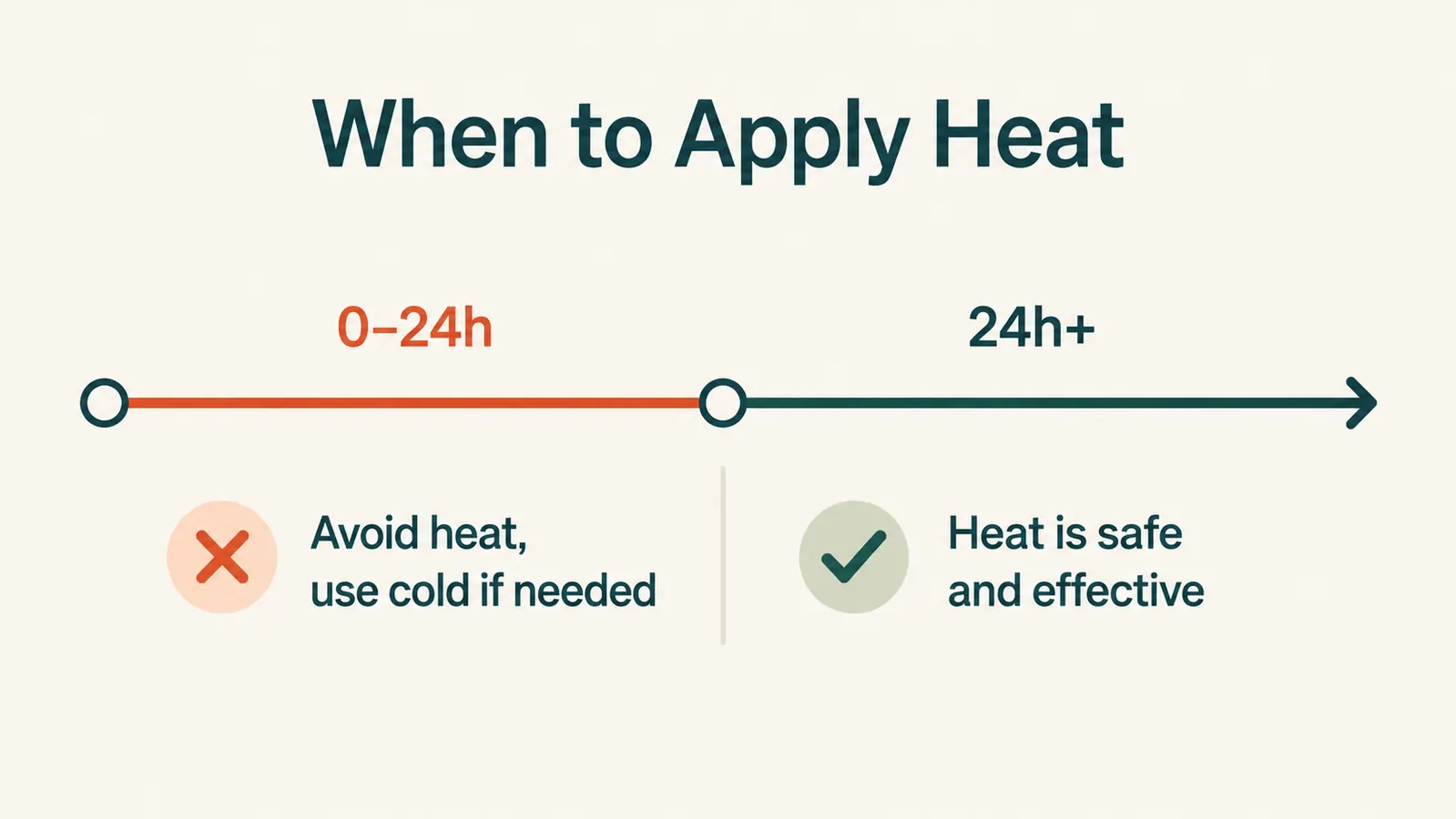 Simple timeline chart showing the ideal heat therapy window: wait 24-48 hours after acute injury, then apply heat in 15-20 minute sessions