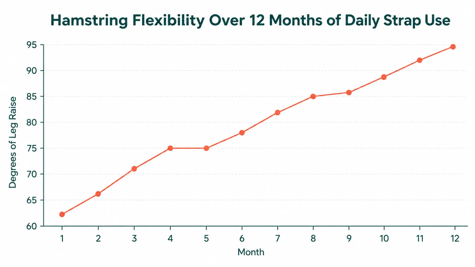 Chart showing flexibility improvement over 12 months of daily strap stretching