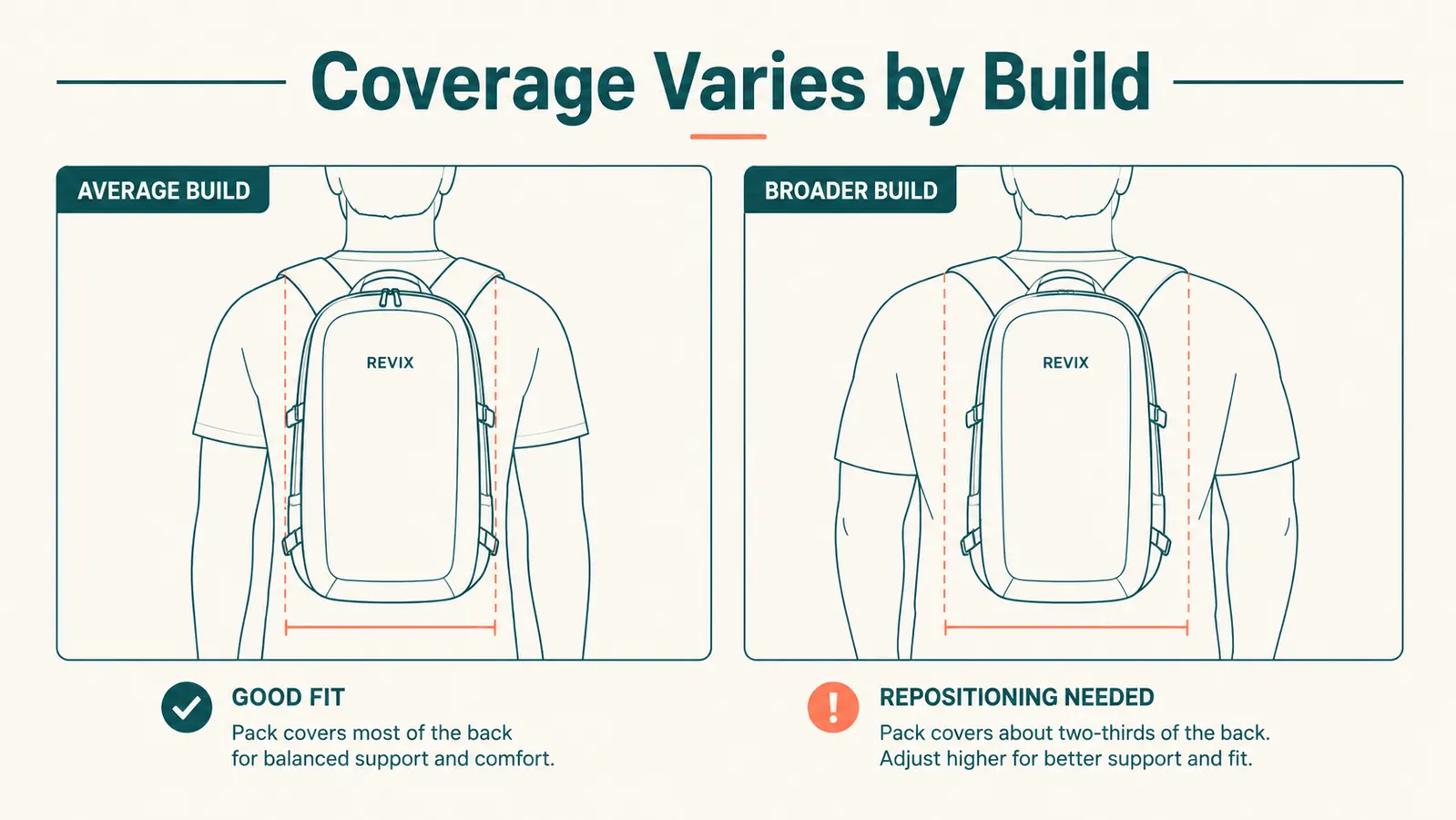 Side-by-side diagram showing REVIX pack coverage on a narrow lower back versus a wider lower back