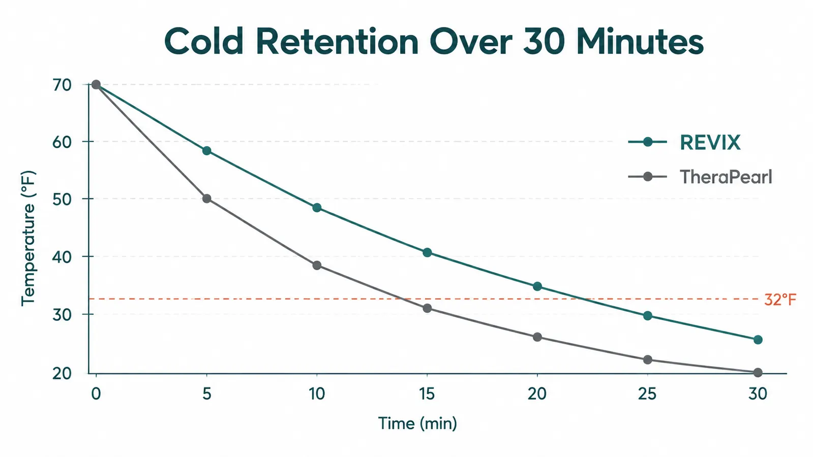 Side-by-side temperature retention chart comparing REVIX and TheraPearl cold packs over 30 minutes