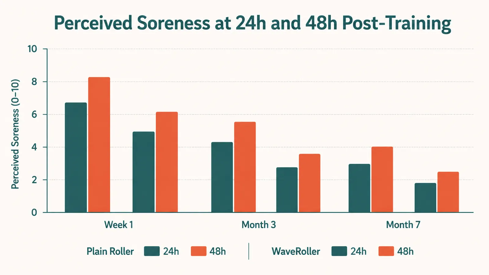 Simple bar chart comparing perceived soreness scores at 24 hours and 48 hours with a plain roller versus the WaveRoller over a 7-month period